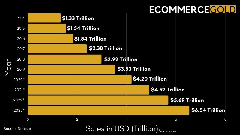 Ecommerce Sales Growth