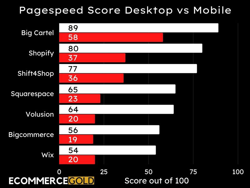 Pagespeed Score Desktop vs Mobile