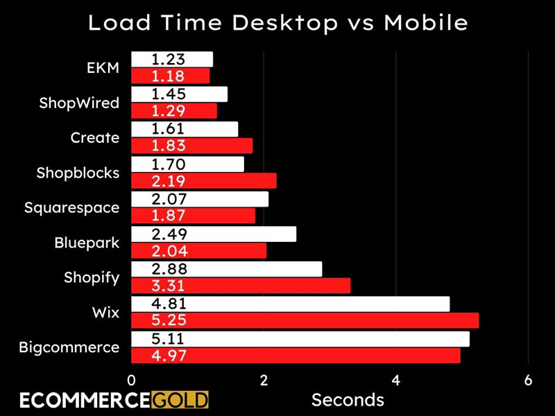 UK Load Time Desktop vs Mobile