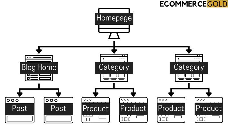 Diagram of a hierarchy website structure for ecommerce websites