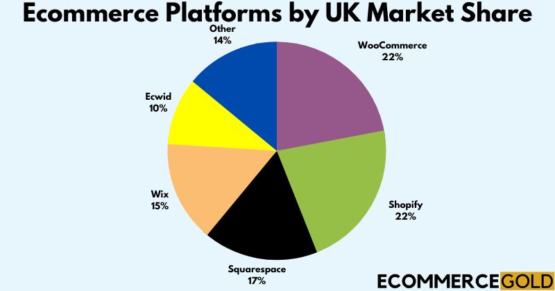 Ecommerce Platforms UK Market Share